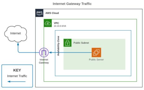 What is the difference between NAT gateway and transit gateway